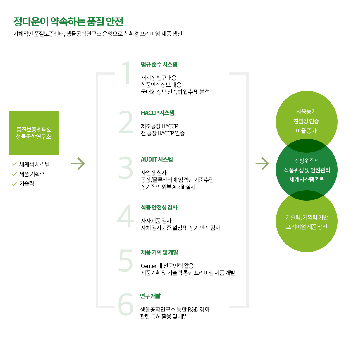 정다운이 약속하는 품질 안전